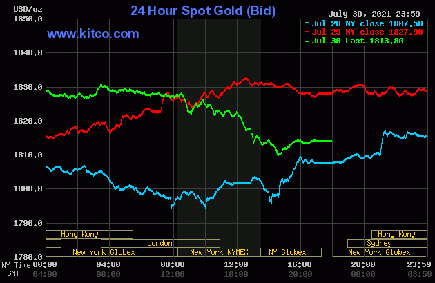 Giá vàng hôm nay 2/8: Đảo chiều giảm giá-2