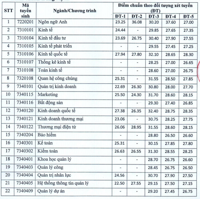 Hà Nội có 4 ông lớn kinh tế: Điểm chuẩn đại học cao ngất ngưởng, học sinh không chắc 9 điểm/môn thì đừng nộp hồ sơ-1