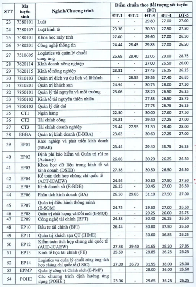 Hà Nội có 4 ông lớn kinh tế: Điểm chuẩn đại học cao ngất ngưởng, học sinh không chắc 9 điểm/môn thì đừng nộp hồ sơ-5
