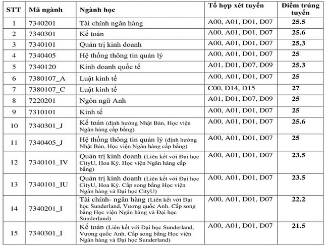 Hà Nội có 4 ông lớn kinh tế: Điểm chuẩn đại học cao ngất ngưởng, học sinh không chắc 9 điểm/môn thì đừng nộp hồ sơ-6