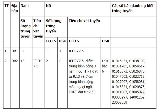 Điểm chuẩn xét tuyển đại học 2021: 31 trường công bố danh DANH SÁCH TRÚNG TUYỂN-3