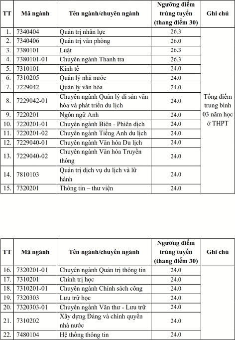 Điểm chuẩn xét tuyển đại học 2021: 31 trường công bố danh DANH SÁCH TRÚNG TUYỂN-1