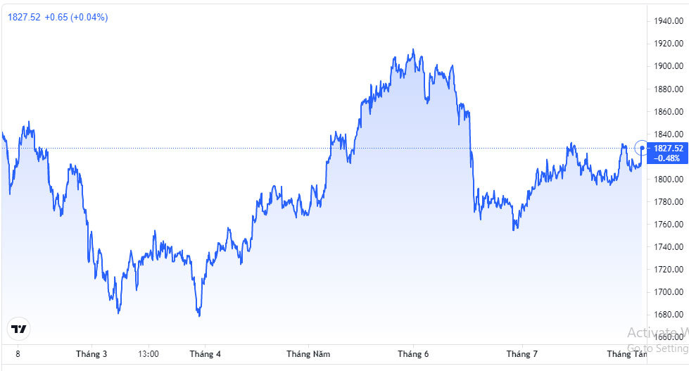 Giá vàng hôm nay 5/8: Bất ngờ tăng nhanh-2