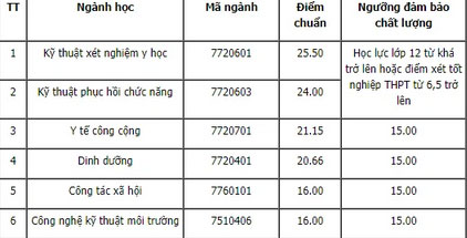 101 trường công bố ĐIỂM CHUẨN đại học 2021: Ngành học không lo thất nghiệp lấy điểm chuẩn chỉ 15-2