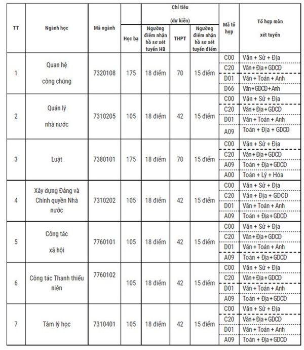 48 trường công bố ĐIỂM SÀN xét tuyển đại học 2021: Không thiếu ngành học hot lấy từ 15-20, thí sinh vẫn cần lưu ý tránh bẫy điểm sàn-4