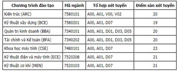 48 trường công bố ĐIỂM SÀN xét tuyển đại học 2021: Không thiếu ngành học hot lấy từ 15-20, thí sinh vẫn cần lưu ý tránh bẫy điểm sàn-7