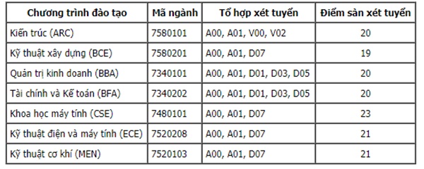 48 trường công bố ĐIỂM SÀN xét tuyển đại học 2021: Không thiếu ngành học hot lấy từ 15-20, thí sinh vẫn cần lưu ý tránh bẫy điểm sàn-7