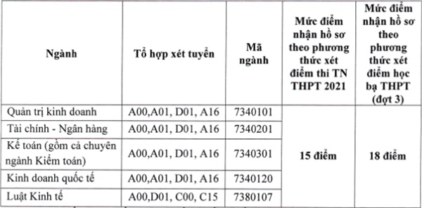 48 trường công bố ĐIỂM SÀN xét tuyển đại học 2021: Không thiếu ngành học hot lấy từ 15-20, thí sinh vẫn cần lưu ý tránh bẫy điểm sàn-9