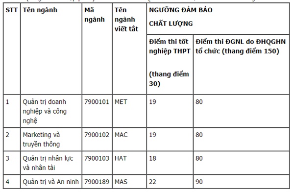 48 trường công bố ĐIỂM SÀN xét tuyển đại học 2021: Không thiếu ngành học hot lấy từ 15-20, thí sinh vẫn cần lưu ý tránh bẫy điểm sàn-8