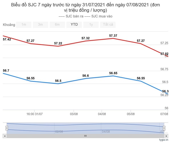 Giá vàng hôm nay 8/8: Kết thúc một tuần giảm giá-1