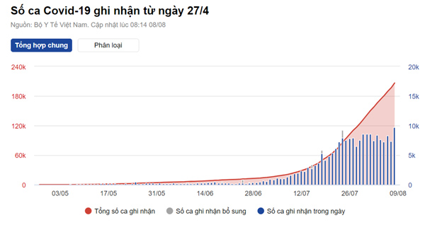 9.684 ca Covid-19 trong ngày 8/8, TP.HCM có 3.898 người nhiễm-1