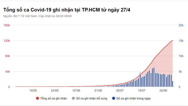 9.684 ca Covid-19 trong ngày 8/8, TP.HCM có 3.898 người nhiễm-2