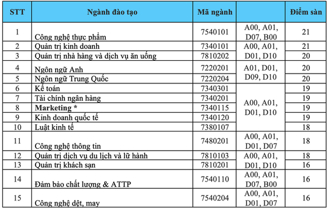 57 trường công bố ĐIỂM SÀN xét tuyển đại học 2021: Loạt ngành thuộc khối A, D có điểm đầu vào chỉ 15, 16-2