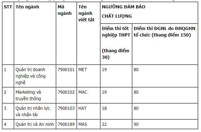 57 trường công bố ĐIỂM SÀN xét tuyển đại học 2021: Loạt ngành thuộc khối A, D có điểm đầu vào chỉ 15, 16-14