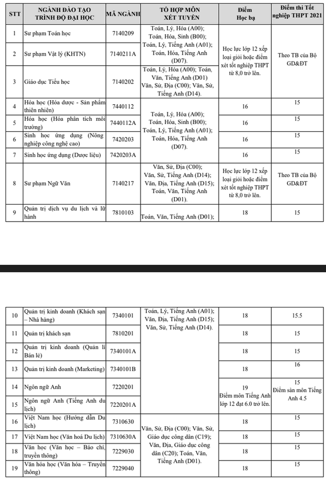 57 trường công bố ĐIỂM SÀN xét tuyển đại học 2021: Loạt ngành thuộc khối A, D có điểm đầu vào chỉ 15, 16-7