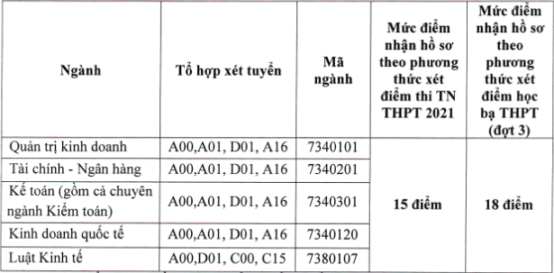57 trường công bố ĐIỂM SÀN xét tuyển đại học 2021: Loạt ngành thuộc khối A, D có điểm đầu vào chỉ 15, 16-15