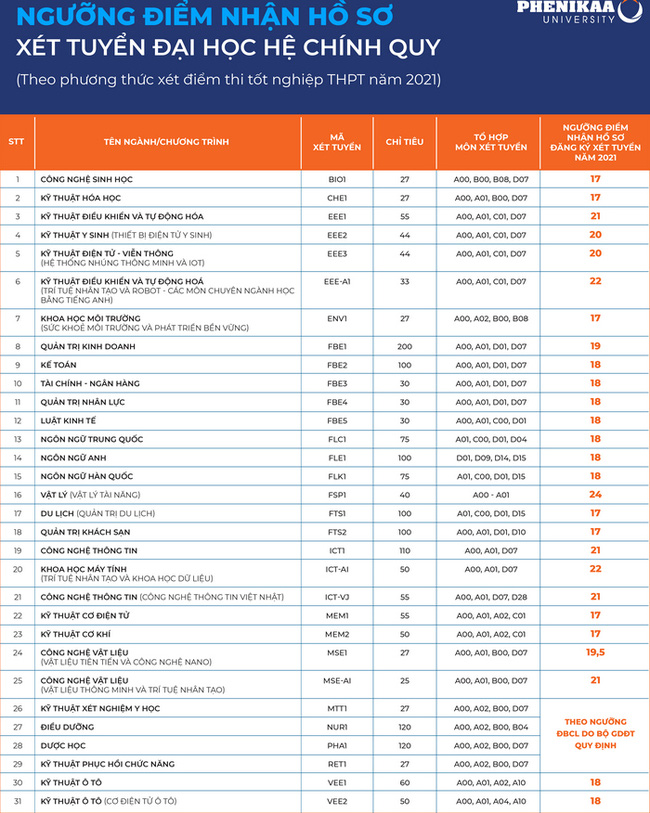 57 trường công bố ĐIỂM SÀN xét tuyển đại học 2021: Loạt ngành thuộc khối A, D có điểm đầu vào chỉ 15, 16-9