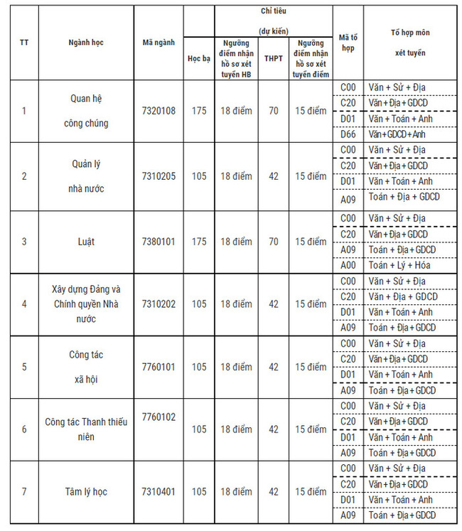 57 trường công bố ĐIỂM SÀN xét tuyển đại học 2021: Loạt ngành thuộc khối A, D có điểm đầu vào chỉ 15, 16-10