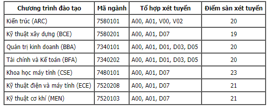 57 trường công bố ĐIỂM SÀN xét tuyển đại học 2021: Loạt ngành thuộc khối A, D có điểm đầu vào chỉ 15, 16-13