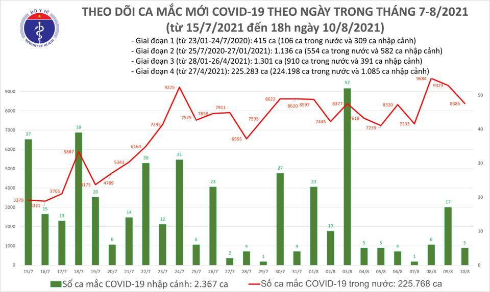 Cả ngày 10/8, Việt Nam ghi nhận 8.390 ca Covid-19, giảm hơn 900 F0-1
