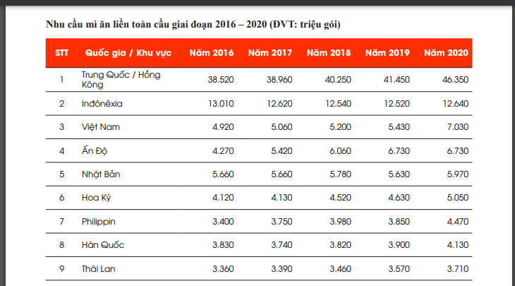 Việt Nam ăn mì tôm nhiều thứ 3 thế giới, sau Trung Quốc, vượt Ấn Độ-1