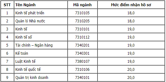 67 trường công bố ĐIỂM SÀN đại học 2021: Thêm loạt trường lấy điểm nhận hồ sơ chỉ 14 đến 15-17