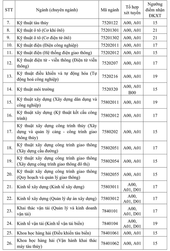 67 trường công bố ĐIỂM SÀN đại học 2021: Thêm loạt trường lấy điểm nhận hồ sơ chỉ 14 đến 15-4