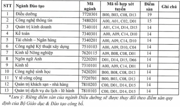 67 trường công bố ĐIỂM SÀN đại học 2021: Thêm loạt trường lấy điểm nhận hồ sơ chỉ 14 đến 15-7