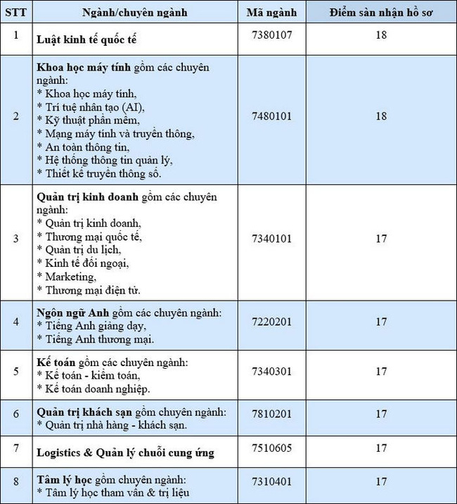 67 trường công bố ĐIỂM SÀN đại học 2021: Thêm loạt trường lấy điểm nhận hồ sơ chỉ 14 đến 15-2