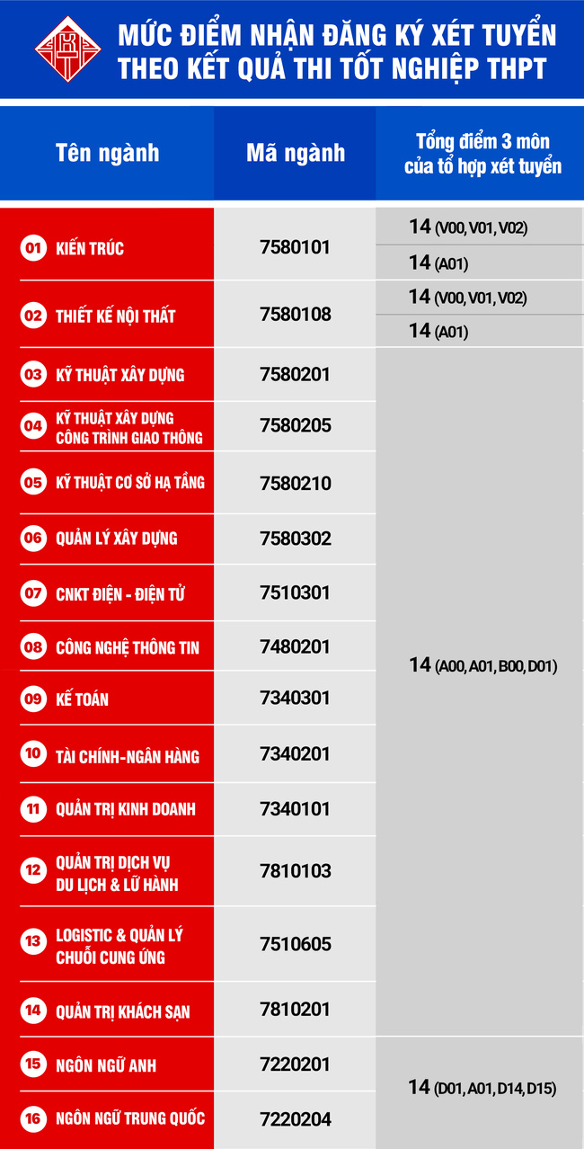 67 trường công bố ĐIỂM SÀN đại học 2021: Thêm loạt trường lấy điểm nhận hồ sơ chỉ 14 đến 15-18