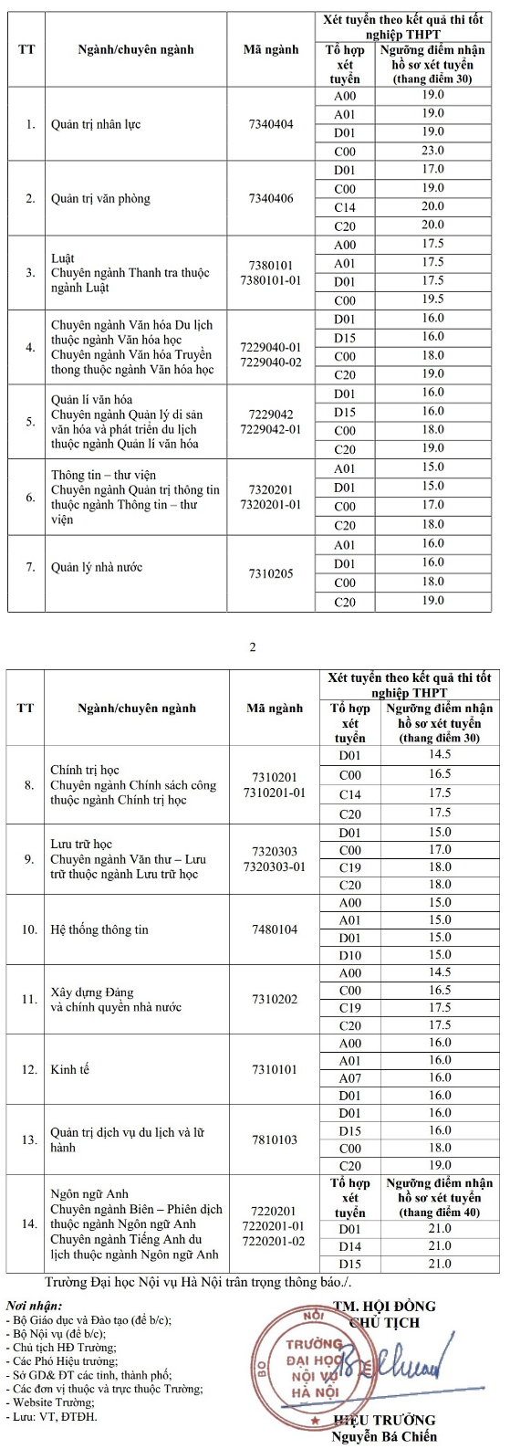 67 trường công bố ĐIỂM SÀN đại học 2021: Thêm loạt trường lấy điểm nhận hồ sơ chỉ 14 đến 15-22