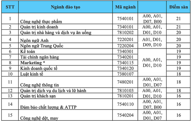 67 trường công bố ĐIỂM SÀN đại học 2021: Thêm loạt trường lấy điểm nhận hồ sơ chỉ 14 đến 15-8