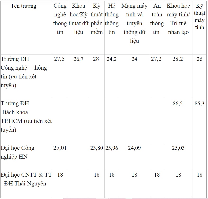 Điểm chuẩn xét tuyển đại học 2021: Nhóm ngành học không lo thiếu việc làm lại dễ làm... giàu năm nay lấy điểm chuẩn ra sao?-2