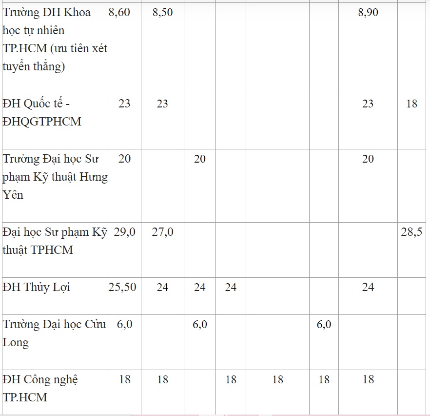 Điểm chuẩn xét tuyển đại học 2021: Nhóm ngành học không lo thiếu việc làm lại dễ làm... giàu năm nay lấy điểm chuẩn ra sao?-3