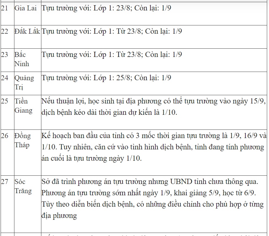 CẬP NHẬT: Đã có 34 tỉnh thành công bố lịch tựu trường của học sinh các cấp trên địa bàn-4