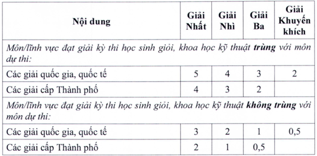 Học sinh trường chuyên nổi tiếng TP.HCM lo rớt lớp 10, hơn 200 phụ huynh phản đối vì cho rằng trường chấm điểm khó-2