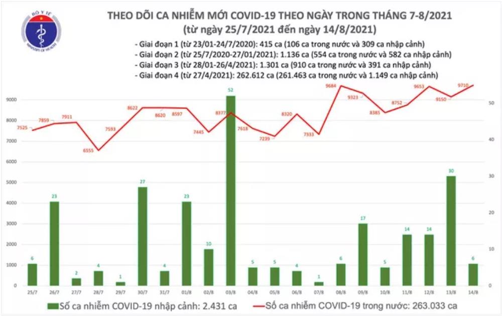 Tối 14/8: Thêm 9.716 ca mắc COVID-19, riêng TP.HCM 4.231 ca-1