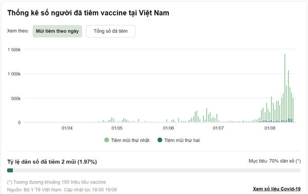 8.644 người mắc Covid-19 trong ngày 16/8-3