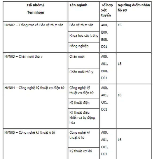 79 trường công bố ĐIỂM SÀN xét tuyển đại học 2021: Nhiều trường hot lên sóng, ngưỡng đầu vào từ 16 đến 22 điểm-13
