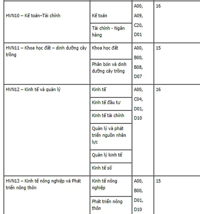 79 trường công bố ĐIỂM SÀN xét tuyển đại học 2021: Nhiều trường hot lên sóng, ngưỡng đầu vào từ 16 đến 22 điểm-15