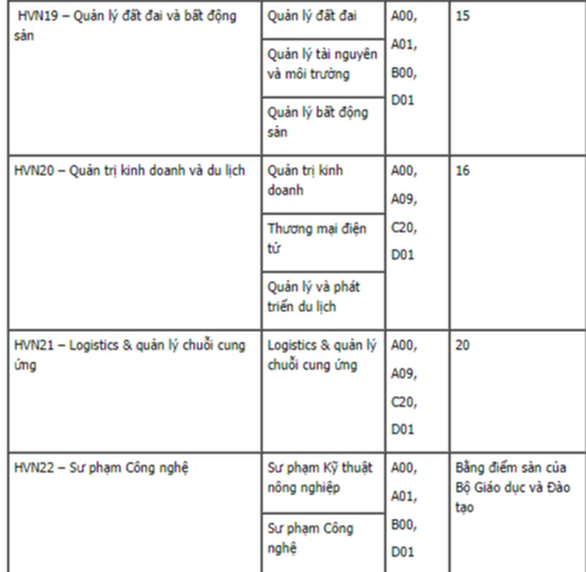 79 trường công bố ĐIỂM SÀN xét tuyển đại học 2021: Nhiều trường hot lên sóng, ngưỡng đầu vào từ 16 đến 22 điểm-17
