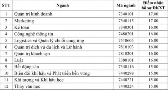 79 trường công bố ĐIỂM SÀN xét tuyển đại học 2021: Nhiều trường hot lên sóng, ngưỡng đầu vào từ 16 đến 22 điểm-10