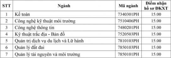 79 trường công bố ĐIỂM SÀN xét tuyển đại học 2021: Nhiều trường hot lên sóng, ngưỡng đầu vào từ 16 đến 22 điểm-11