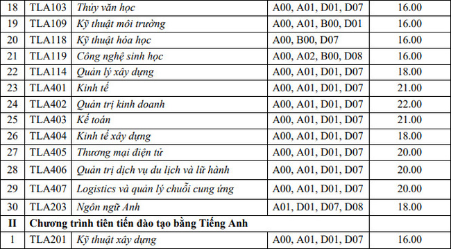 79 trường công bố ĐIỂM SÀN xét tuyển đại học 2021: Nhiều trường hot lên sóng, ngưỡng đầu vào từ 16 đến 22 điểm-9