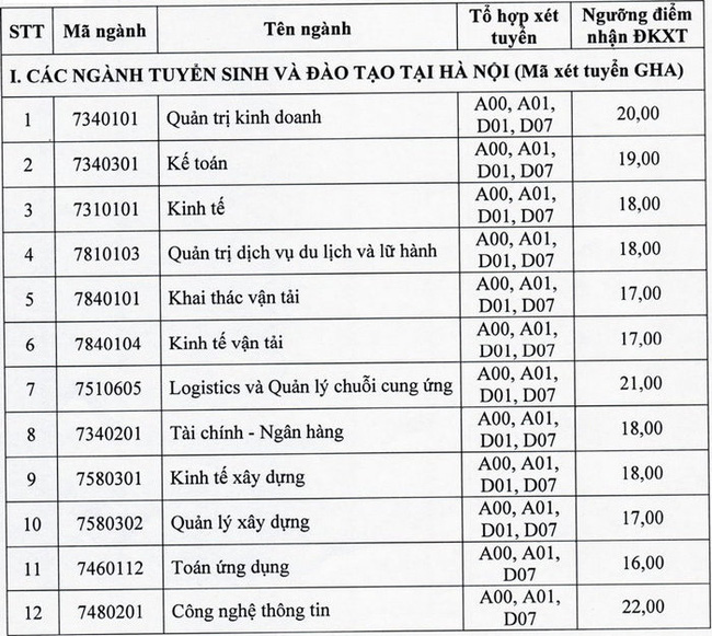 79 trường công bố ĐIỂM SÀN xét tuyển đại học 2021: Nhiều trường hot lên sóng, ngưỡng đầu vào từ 16 đến 22 điểm-4