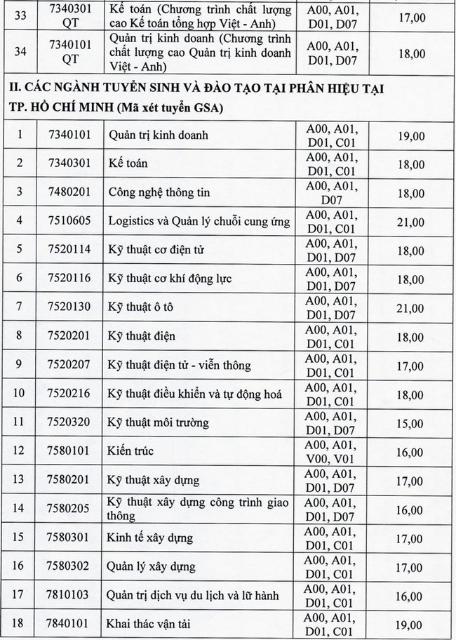 79 trường công bố ĐIỂM SÀN xét tuyển đại học 2021: Nhiều trường hot lên sóng, ngưỡng đầu vào từ 16 đến 22 điểm-6
