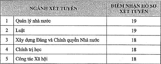 79 trường công bố ĐIỂM SÀN xét tuyển đại học 2021: Nhiều trường hot lên sóng, ngưỡng đầu vào từ 16 đến 22 điểm-3