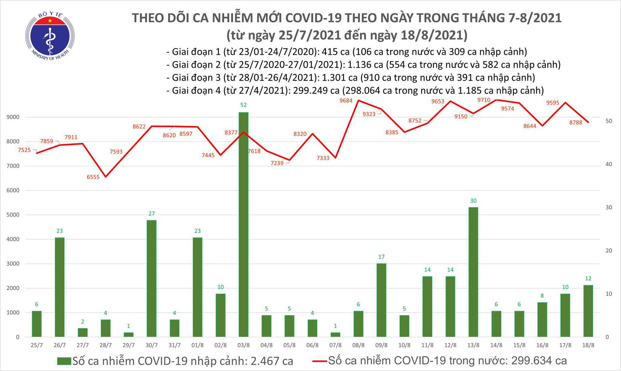 Tối 18/8: Thêm 8.800 ca mắc COVID-19 và 3.751 bệnh nhân khỏi-1