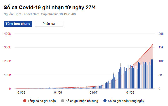 10.650 ca mắc Covid-19 trong ngày 20/8, Bình Dương vượt TP.HCM-1