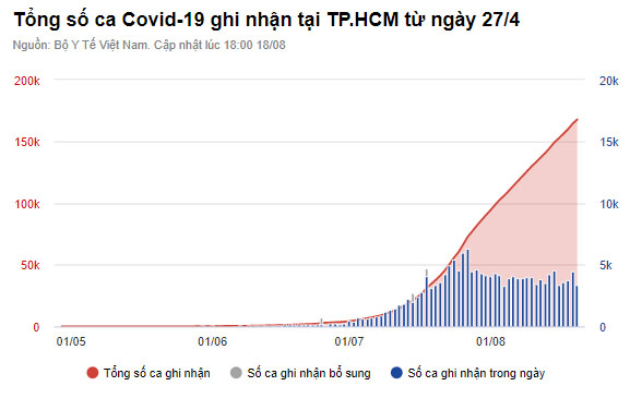 10.650 ca mắc Covid-19 trong ngày 20/8, Bình Dương vượt TP.HCM-2